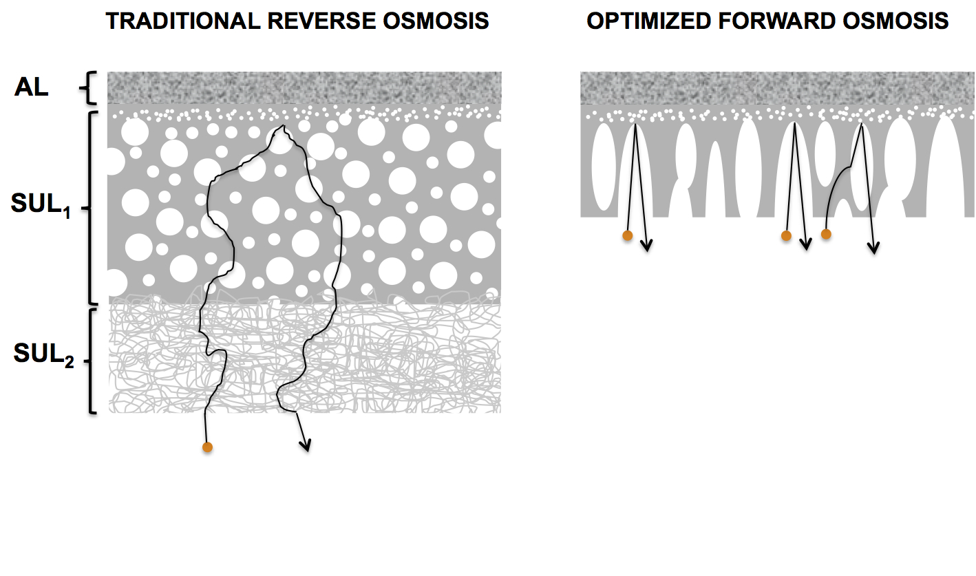 Ro Membrane Size Chart