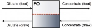 Stand-alone FO system for feed stream concentration and draw stream dilution