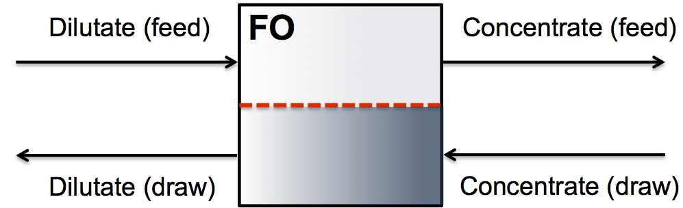 Stand-alone FO system for feed stream concentration and draw stream dilution