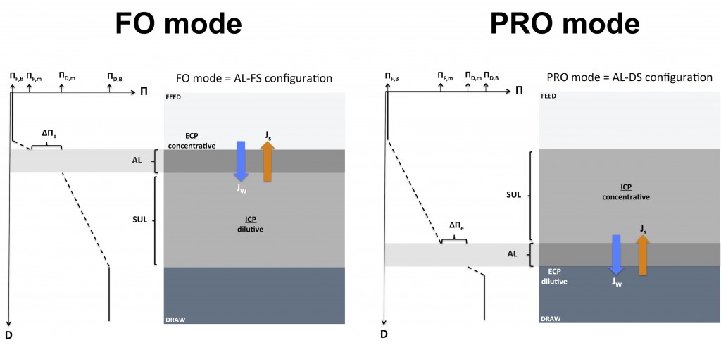 FO mode vs PRO mode