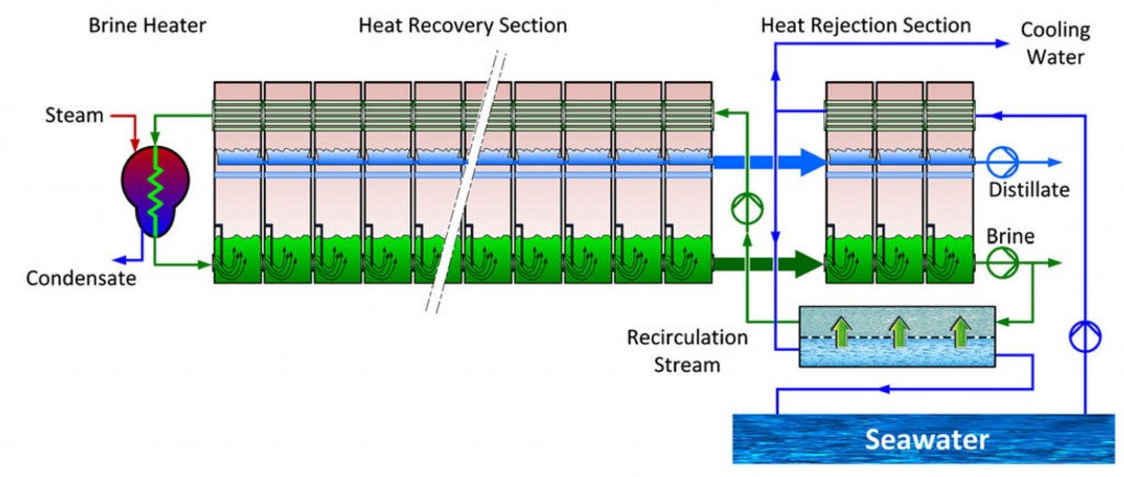 Forward Osmosis and Multi-stage flash distillation