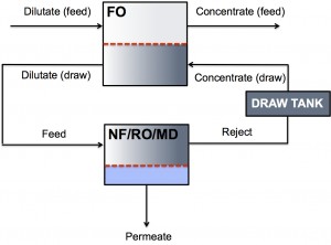 Hybrid FO system design for fresh water permeate production