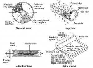 Forward osmosis membrane modules