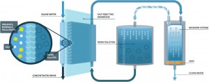 IDA FO webinar: Membrane Brine Concentrator