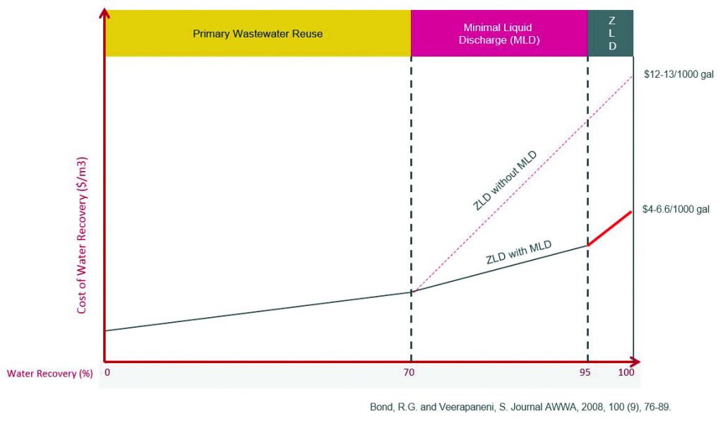 Is minimum liquid discharge the new zero liquid discharge