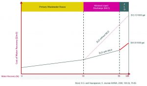 Is minimum liquid discharge the new zero liquid discharge