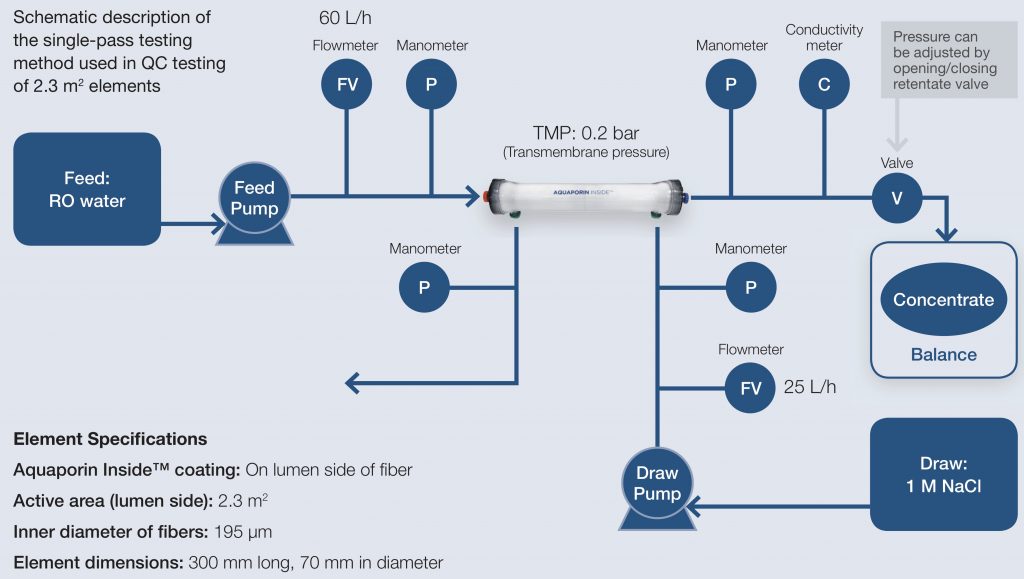 Forward osmosis test setup