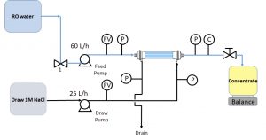 Video tutorial of forward osmosis