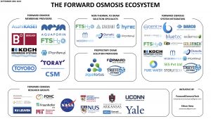 The Forward Osmosis Ecosystem