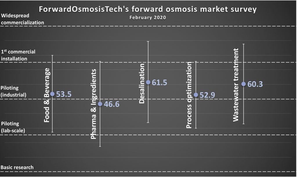 ForwardOsmosisTech's FO market survey