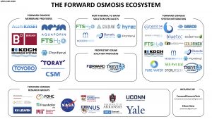 The Forward Osmosis Ecosystem