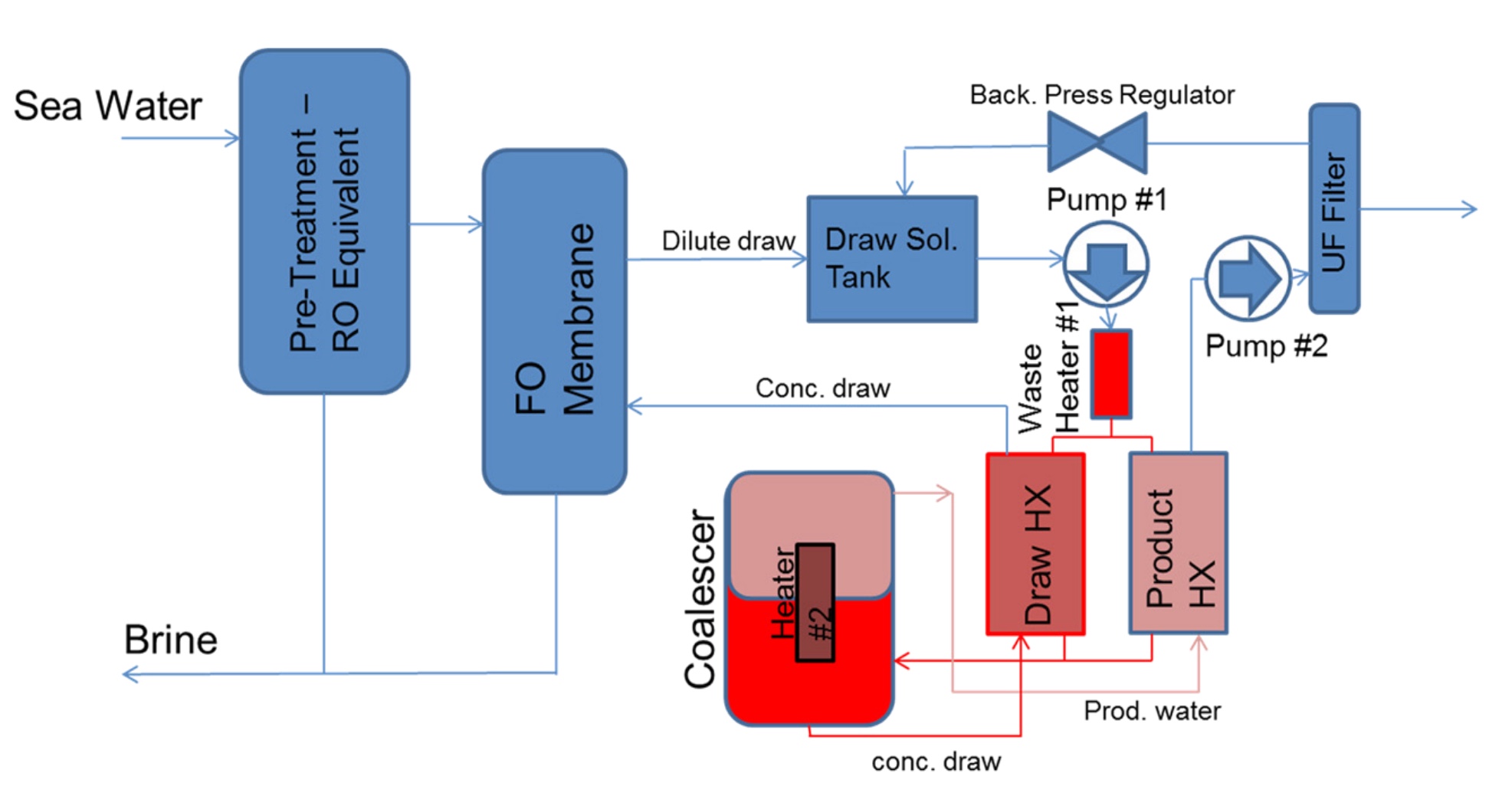 Forward osmosis process description